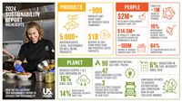 US Foods 2024 Sustainability Report Highlights At-A-Glance